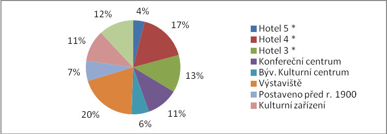 Hotel 5 * Hotel 4 * Hotel 3 * Konferenční centrum Býv. kulturní centrum Výstaviště Postaveno před r.