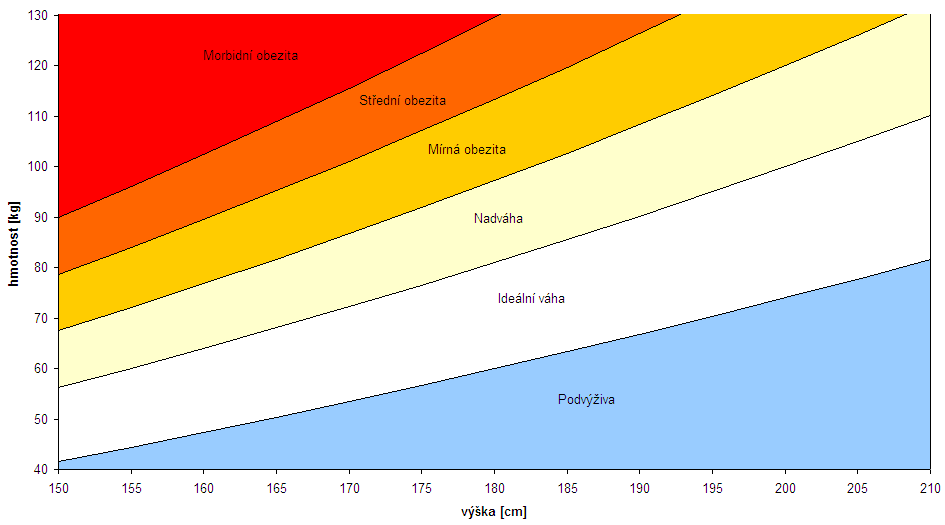 Obrázek 5. BMI index vztah výšky a váhy (Retrieved 20. 1. 2012 from world wide web http://www.index-bmi.cz/). Tabulka 8.