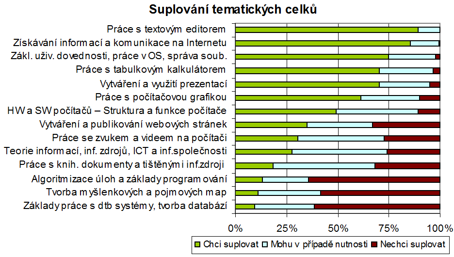 souvislost s pozitivní tendencí růstu voleb u náročnějších témat ze strany respondentů s vyšším sebehodnocením.