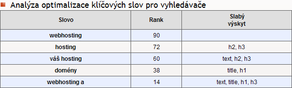 dek více ovlivní pokud se počet výskytů slova na stránce zvýší z 5 na 10, než z 30 na 40. Výsledek testu vyhodnocující optimalizovanost slov zachycuje obrázek č. 8. Obrázek č.