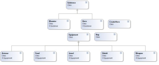 Základním prvkem programu jsou postavy a jejich vybavení. Obrázek 18. Základní třídy postav. Třída Existence.cs Třída je předchůdce pro třídy Moster.cs a Hero.cs. Obsahuje stejné datové složky a metody pro postavy vystupující ve hře.