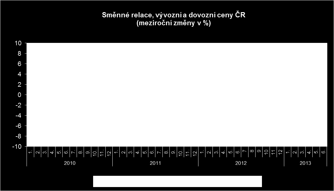 (1. čtvrtletí 2001), vzrostly ve 2. čtvrtletí 2013 v ČR o 91,8 %, zatímco v eurozóně o 35,4 %, resp. o 39,4 % v USA.