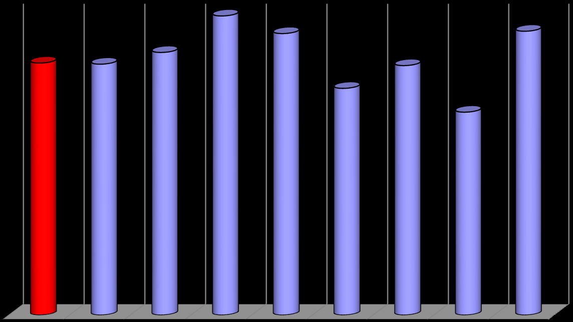 Průměrný věk Výroční zpráva FVT za rok 2014 - Tabulková část 81 Tabulka 2.9.1.9 Porovnání průměrného věku pracovníků kateder FVT v letech 2009 2014 Katedra Průměrný věk pracovníků katedry v roce 2009 2010 2011 2012 2013 2014 201 49.