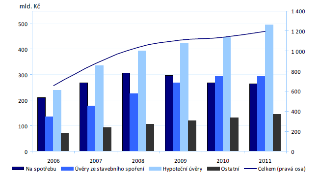 2012, však došlo k jejich zvýšení o 42 mil. Kč. Na následujícím obrázku (obr. 12) je vidět, jak se vyvíjela zadluženost českých domácností od roku 2006 do roku 2011. Obr.