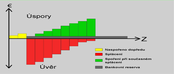 česká banka banka JAK provozní a osobní náklady banky 1,70% 1,70% riziková prémie 0,80% 0% úrok (prémie za likviditu) 4,00% 0% přirážka (vyrovnání inflace) 1,50% 0% Celkem 8% 1,70% Zdroj:[21] Poté co