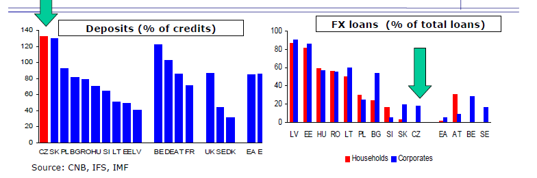 Výkonnost české ekonomiky v kontextu SVE Odlišné ekonomické podmínky ČR vs Pobaltské státy Přebytek depozit nad úvěry bank (nejvíce v EU) Nízký podíl zadlužení