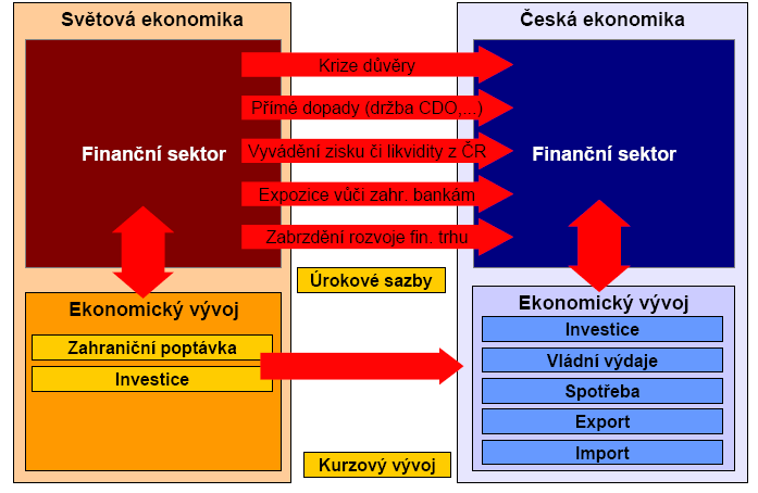 Dopady krize v ČR přenos krize do ČR Ačkoliv Česká republika nebyla zasaţena finanční krizí a toxickými aktivy,