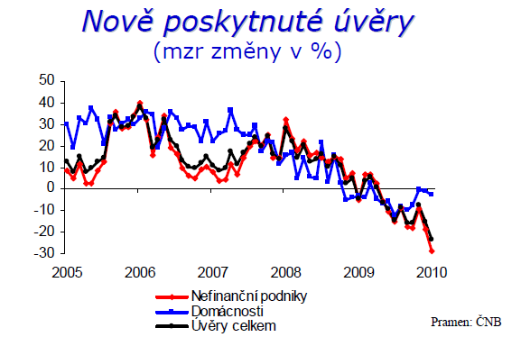 2. Současný retailový trh ve světě a ČR Pokles dynamiky poskytování úvěrů Oživení na úvěrovém