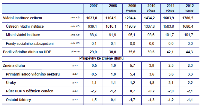 Střednědobá fiskální (ne)udržitelnost v české realitě Hrubý konsolidovaný vládní dluh Podíl vládního dluhu na HDP byl do roku 2008 pod hranicí 30 %HDP, jiţ v roce 2010 se přiblíţí 40 % HDP a po roce
