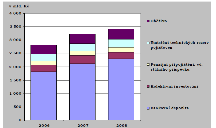 Rostoucí vklady v bankách/konzervativismus českých investorů Úloha bank vzrostla během krize (konzervativnost resp.