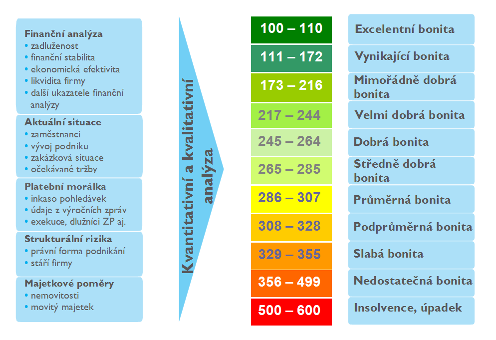 Index bonity