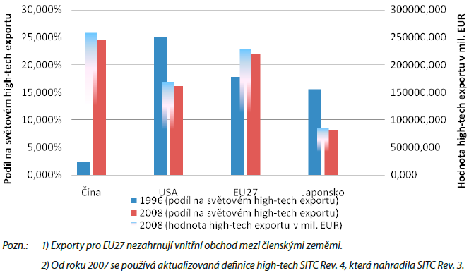 4. Intenzivní globální ekonomická soutěž Politika menších států v oblasti konkurenceschopnosti, exportu i průmyslu musí směřovat k: Hledání a maximálnímu využití svých komparativních výhod Odstranění