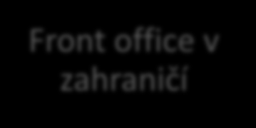 4. Plnění Akčního plánu Příklad -Exportní ekosystém jak to bude fungovat Front office (princip One-Stop-Shop) informace, služby a asistence v místě) Back office (princip Řídící platformy,