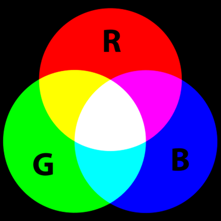 Aditivní míchání Základem aditivního míchání je sčítání tří základních barev. Základní barvy aditivního míchání jsou červená (R Red), zelená (G Green) a modrá (B Blue).