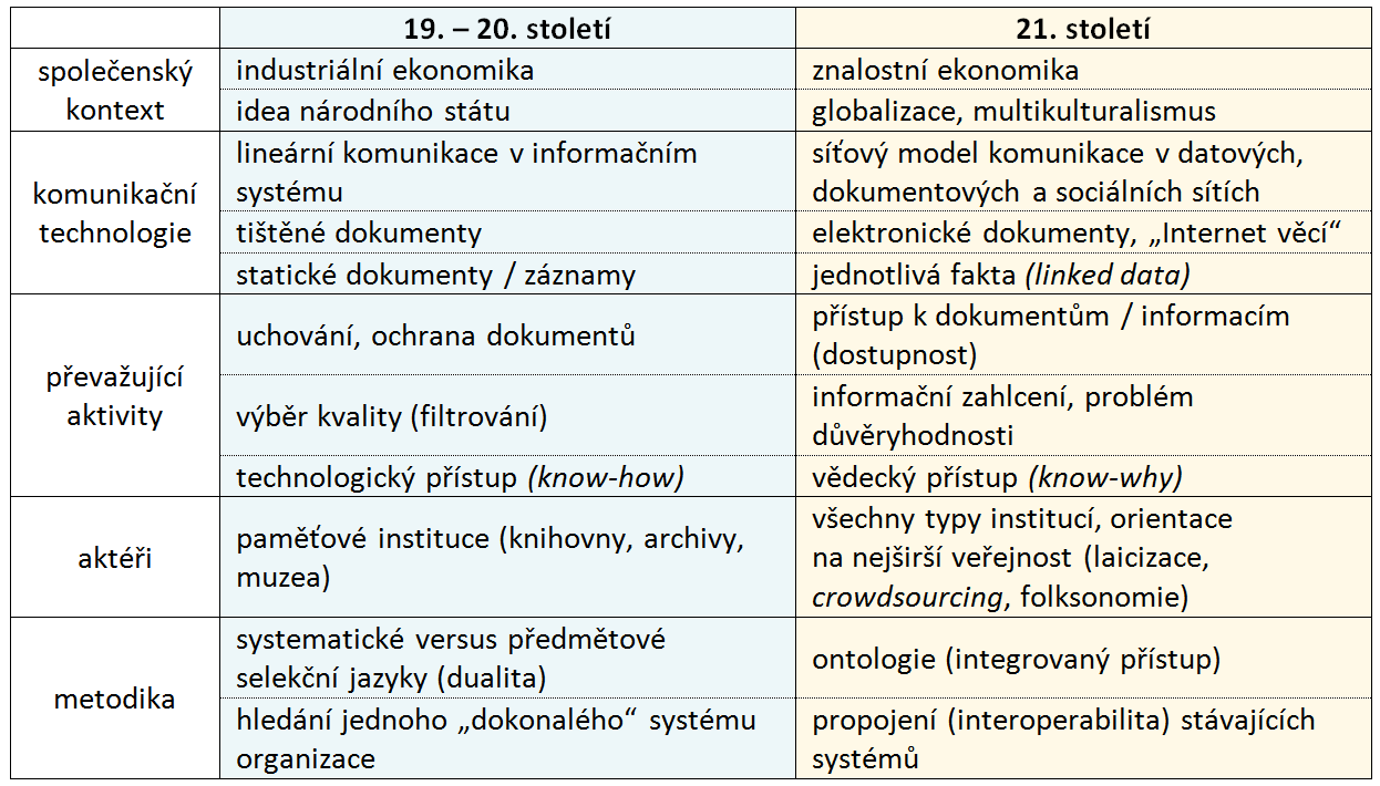 Obr. 5 Paradigmata organizace znalostí Na obrázku 6 představujeme aktualizovaný model organizace znalostí, vycházející z výše uvedených paradigmatických změn.