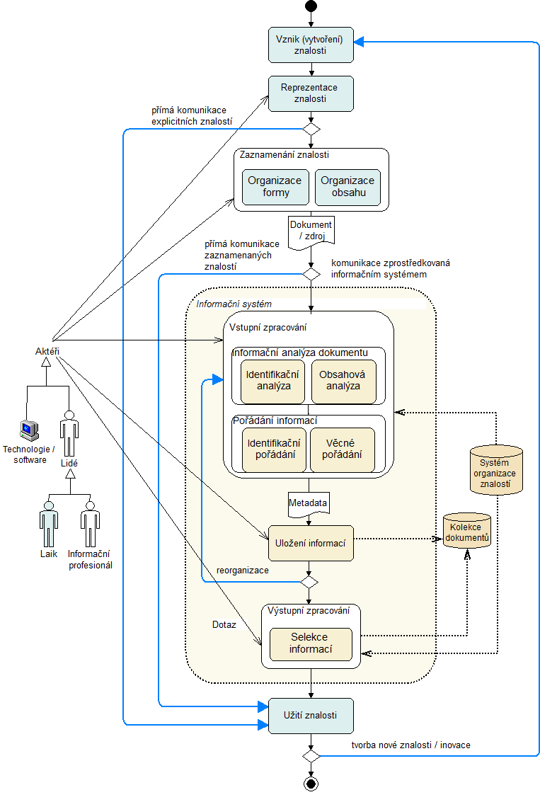 Rozšířením procesního modelu způsobem naznačeným výše se otevírá možnost zkoumat organizaci znalostí jako proces, který může být realizován i mimo informační systém.