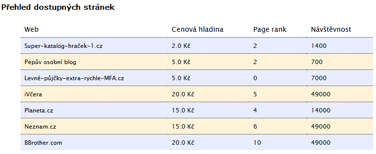 Obrázek 6: Přehled stránek Stránky Zde se Vám zobrazuje přehled dostupných stránek včetně cenové hladiny, návštěvnosti a page ranku.