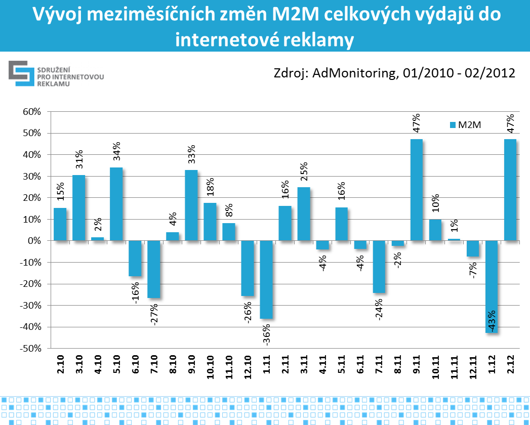 V grafu č.9 je znázorněn vývoj meziměsíčního tempa růstu M2M (procentuální změna proti předchozímu měsíci). Jsou zde patrné opět sezónní vlivy.