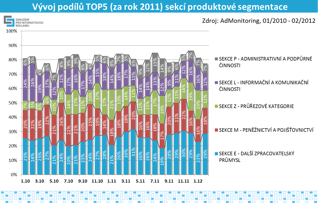 13 Graf č.11, zdroj: AdMonitoring SPIR Mediaresearch, 1/2010-2/2012 Zadavatelé V tabulce č.3 je TOP 30 zadavatelů za rok 2011.