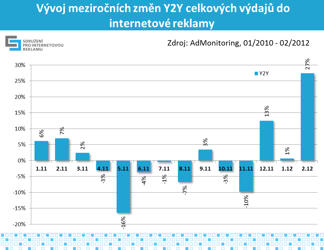 V grafu č.7 je znázorněn vývoj celkových výdajů do internetové reklamy v ceníkových cenách. Maximum bylo 492 milionů Kč v listopadu 2010.