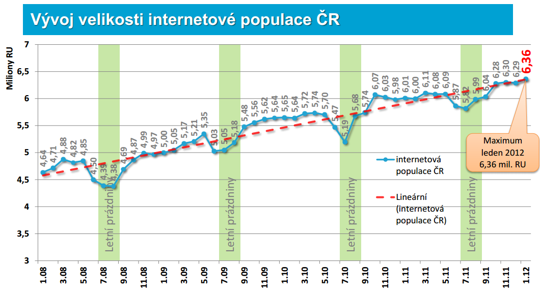 [ČESKÝ STATISTICKÝ ÚŘAD, 2012], což znamená, že je míra internetové populace vyšší než 60 %. Lépe je tento trend rozpoznatelný na následujících grafech.