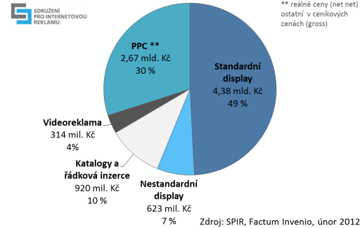 tzv. gross cenách. Do standardní display reklamy SPIR se zahrnuje všechny formáty bannerové reklamy existující v cenících internetových médií. Nestandardní formáty se naopak v cenících nevyskytují.