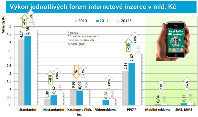 Graf 6: Výkon jednotlivých forem internetové a mobilní reklamy v roce 2010, 2011 a výhled 2012 v mld. Kč Zdroj: http://www.spir.