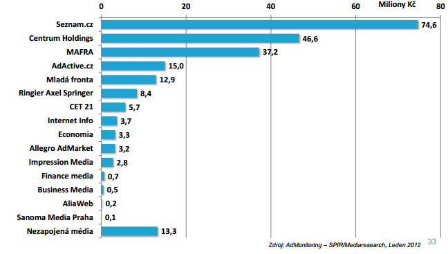 Transakční weby: Amplión.cz, Jiskření.cz, SW.cz, dovolena.centrum.cz. Oborové a specializované weby: Cars.cz, RealityMix.cz, Stahuj.cz, Najisto.cz a Amapy.cz. Mediální skupina MAFRA se každý rok, respektive měsíc, udržuje na třetí pozici.