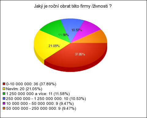 Graf č. 10 ukazuje relativně stejný poměr velikosti firem, který je pro mě velice důležitý. Do těchto odpovědí je ještě možné začlenit živnostníky z otázky č. 1, kterých bylo 21.