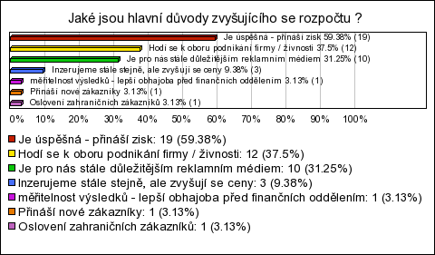 Otázka č. 6 sloužila spíše jako předotázka, chcete li naladění respondentů na otázku č. 7, proto také byla nepovinná a ještě s možností odpovědi "nevím".