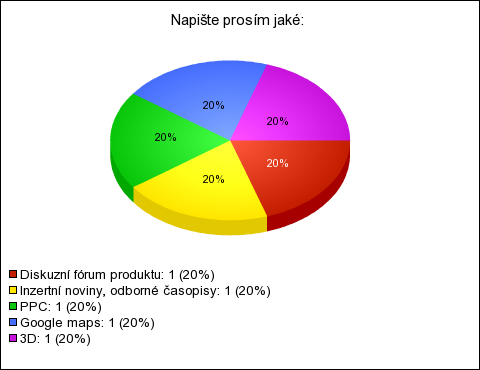 Graf 23: Otázka č. 15 Zdroj: Vlastní výstup Graf 24: Otázka č.