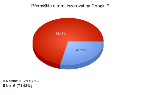 Graf 35: Otázka č. 28 Zdroj: Vlastní výstup Graf 36: Otázka č. 29 Zdroj: Vlastní výstup Graf 37: Otázka č.