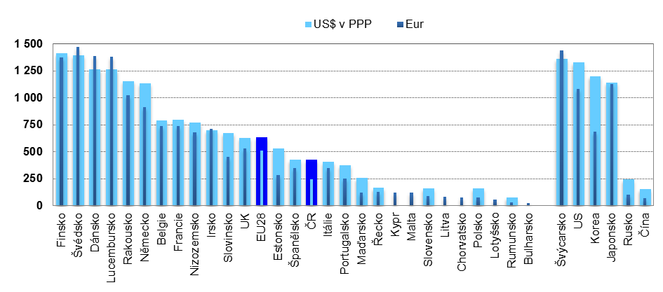 Systém veřejné podpory výzkumu, vývoje a inovací v České republice V roce 2012 dosáhly celkové výdaje za VaVaI provedený na území ČR 2,7 mld.