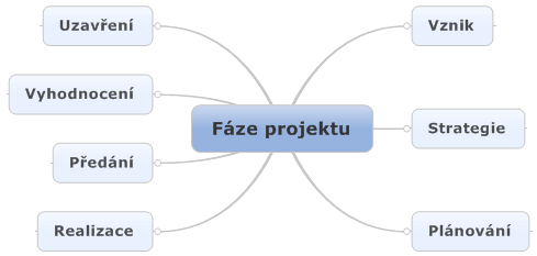 1. Úvod Tento studijní materiál ke kurzu Projektový management obsahuje teoretické a praktické informace týkající se přípravy a podávání projektu v oblasti výzkumu a vývoje.