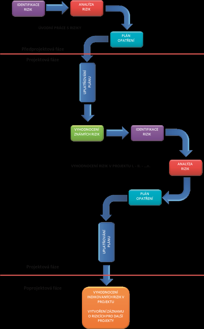 Diagram 2 Řízení rizik v projektu Identifikace a analýza rizik Prvním krokem ke zvládnutí rizik v projektu je jejich identifi kace a následná analýza.