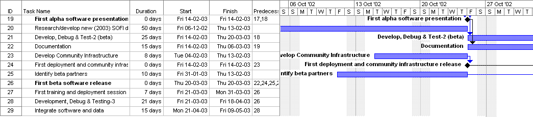 mohou měnit podle délky projektu, připomínáme, ţe jde o 2-6 týdnů. Jelikoţ je délka iterace v rozmezí několika týdnů, je jednodušší plánovat a předvídat moţné nenadále události.