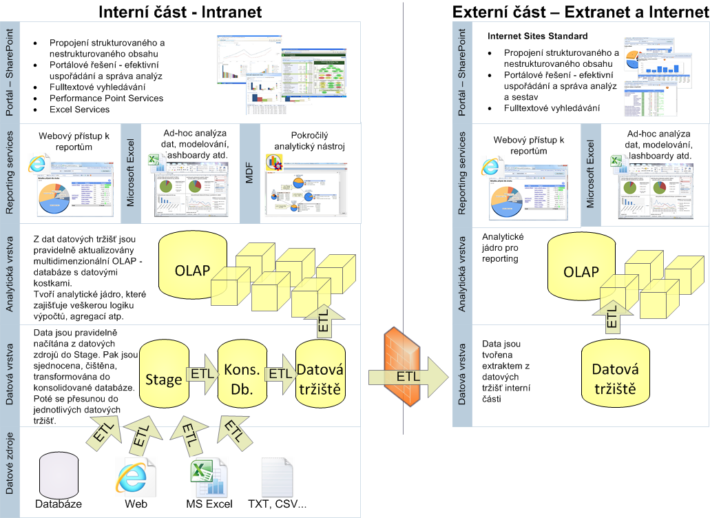 Architektura Datového skladu, reportovacích a analytických služeb plně vyhovuje best practices, které se dnes při budování obdobných systémů využívají.
