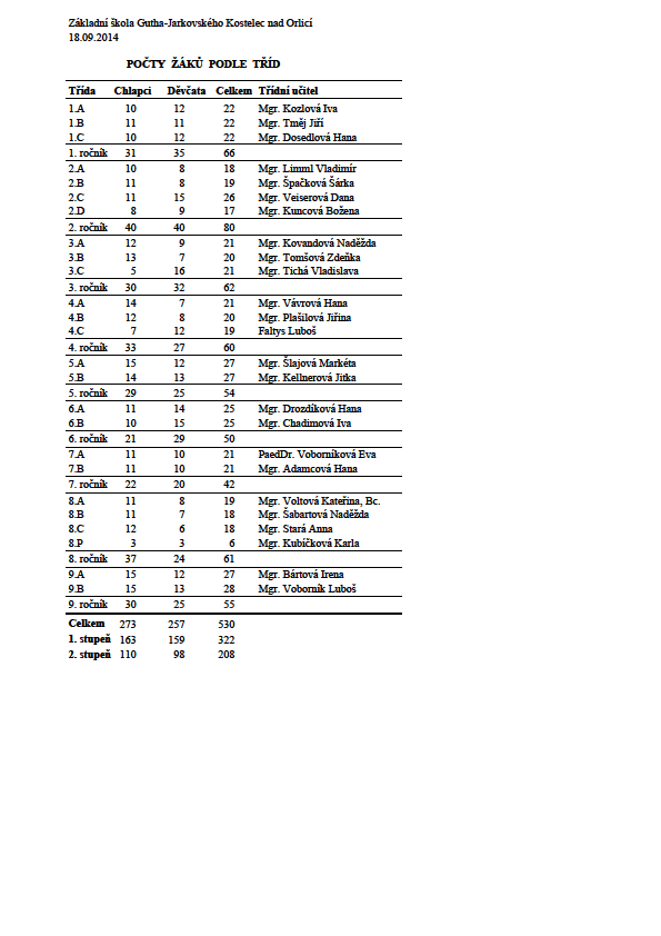 17. Přehled tříd školy Základní škola