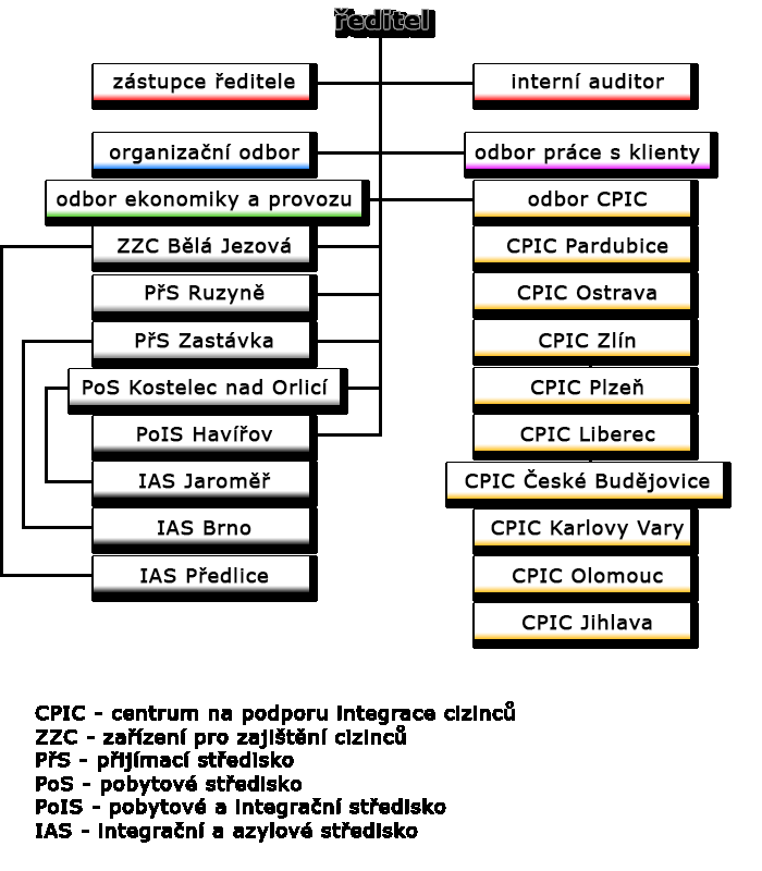 Obr. 1: Organizační struktura SUZ Zdroj: http://www.suz.cz/o-nas/organizacni-struktura/ 3.1.1 Klienti SUZ Klienty SUZ jsou cizinci, kteří pocházejí z tzv.