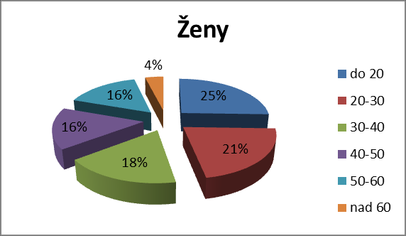 jiných návykových látkách, kteří do léčby nastoupili dobrovolně a sami se cítili závislý. Jinou formu léčby neabsolvovali a s jinou duševní poruchou se neléčili. Dotazníkové šetření probíhalo od 1.