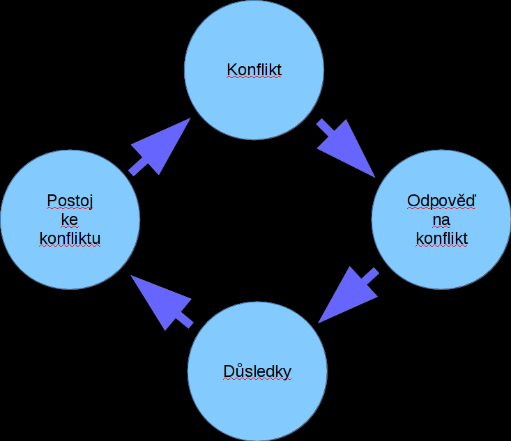 Cyklus řešení konfliktu Ilustrační obrázek Martin Švihla Je potřebné si také uvědomit, že tento cyklus, pokud jsme v něm uvízlí nevědomě, může být negativní zpětnou vazbou.
