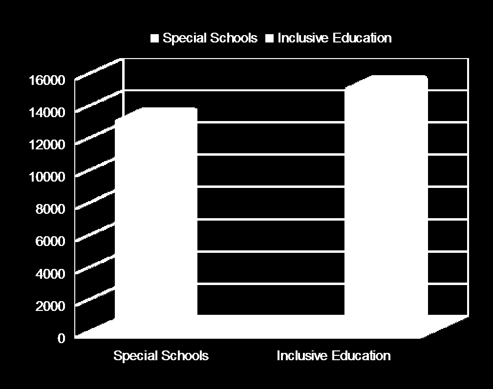 Počet žáků se SVP v inkluzivních podmínkách a speciálních školách SpS speciální školy PS první stupeň