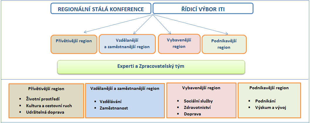 Poradní skupiny RSK a ITI Zavedli jsme