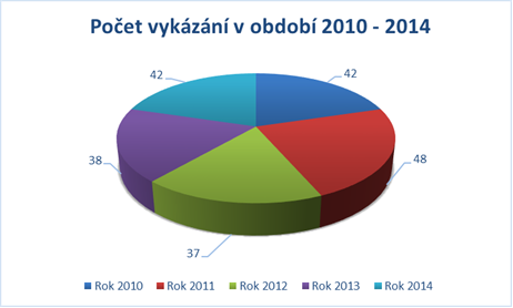 V minulém roce bylo v Ostravě evidováno 174 případů, nesoucích znaky domácího násilí, a o nichţ byl sepsán záznam (Úřední záznam o incidentu se znaky domácího násilí).