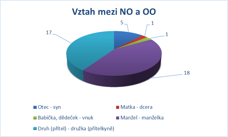 graf č. 3, zdroj: srov. prap. Mgr. Petr Návrat, vedoucí týmu domácího násilí MŘP Ostrava; http://www.policie.cz/clanek/dalsi-specialni-poradenska-mista.