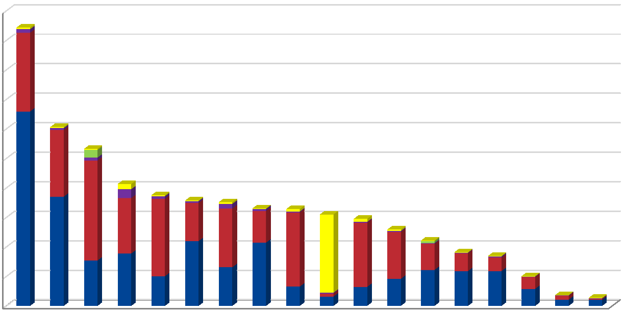 Obecné informace Úroveň a strukturu čerpání rozpočtu EU v jednotlivých členských zemích ilustruje graf č. 4. Graf č. 4 Čerpání jednotlivých členských států z rozpočtu EU v roce 2011 (v mil.