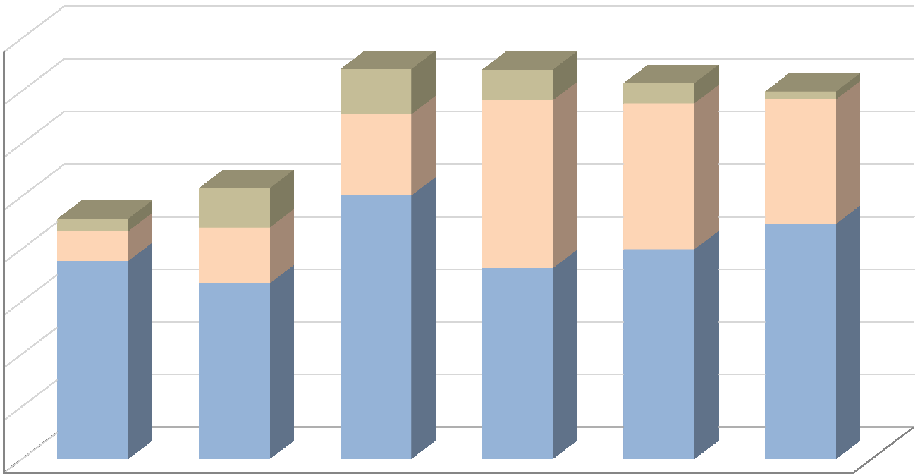 Sektorové záležitosti Výši dotací vyplacených v hlavních oblastech SZP a SRP v letech 2007 2012 souhrnně uvádí následující graf. Graf č.