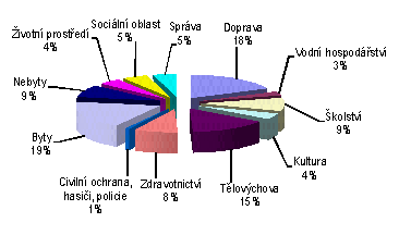 Vývoj příjmů města Blansko v letech 27-211 (v tis. Kč) Vývoj příjmů v tis. Kč Graf č.