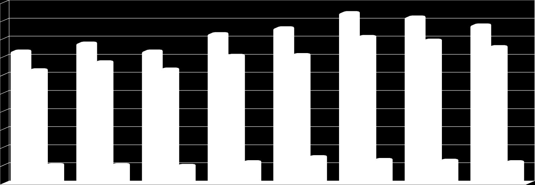 Graf č. 26: Demografický vývoj počtu narozených dětí 25 Počet narozených dětí 225 2 23 175 15 168 157 125 1 158 194 183 236 215 27 183 198 189 178 177 23 219 75 5 25 26 26 37 3 25 33 32 3 1.9.24-31.8.25 1.9.26-31.