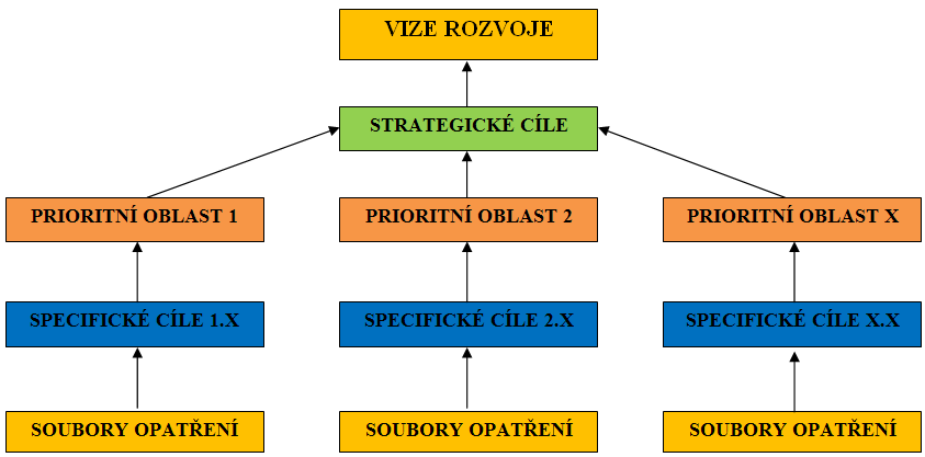 Obrázek 17: Struktura strategie MAS Slezská brána 4.